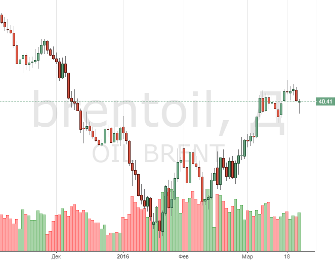 Смотреть котировки нефти Brent онлайн