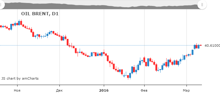 Смотреть котировки нефти Brent онлайн