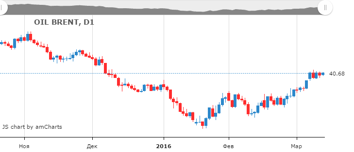 Смотреть котировки нефти Brent онлайн
