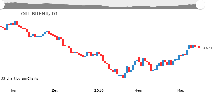 Смотреть котировки нефти Brent онлайн