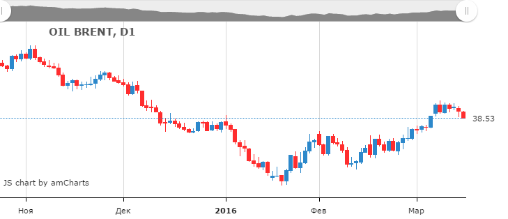 Смотреть котировки нефти Brent онлайн