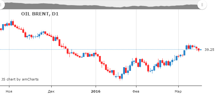 Смотреть котировки нефти Brent онлайн