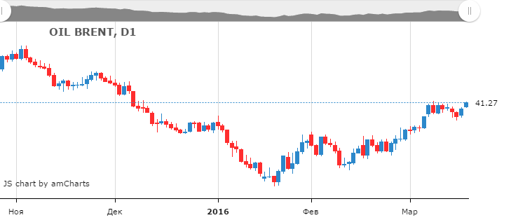 Смотреть котировки нефти Brent онлайн