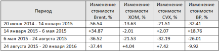 Как заработать на нефти по-другому? Используем пару «Акции Exxon Mobil / Нефть Brent»
