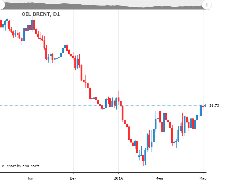 Смотреть котировки нефти Brent онлайн