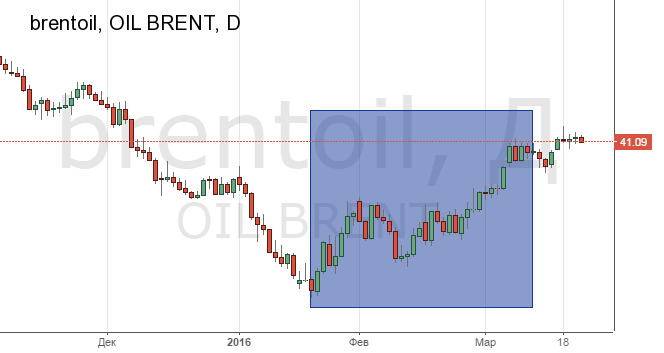 Смотреть котировки нефти Brent онлайн