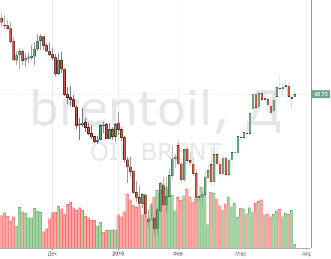 Смотреть котировки нефти Brent онлайн