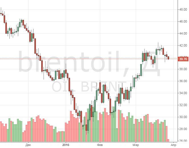 Смотреть котировки нефти Brent онлайн