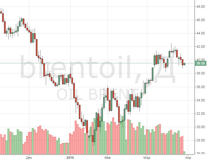 Смотреть котировки нефти Brent онлайн