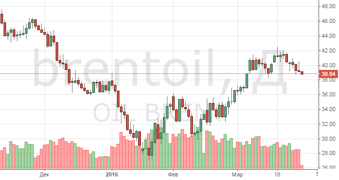 Смотреть котировки нефти Brent онлайн