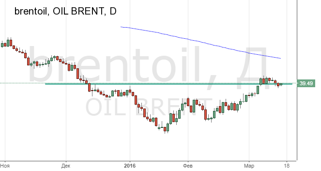 Техническая картина по цене на нефть