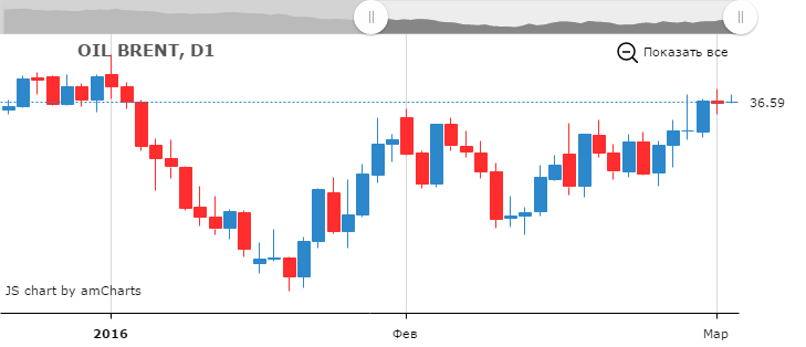 Курс цены нефти Brent онлайн