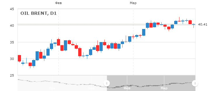 Курс цены нефти Brent онлайн