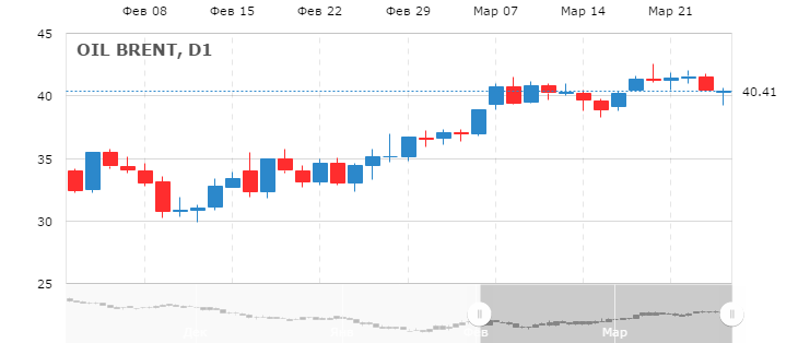 Курс цены нефти Brent онлайн