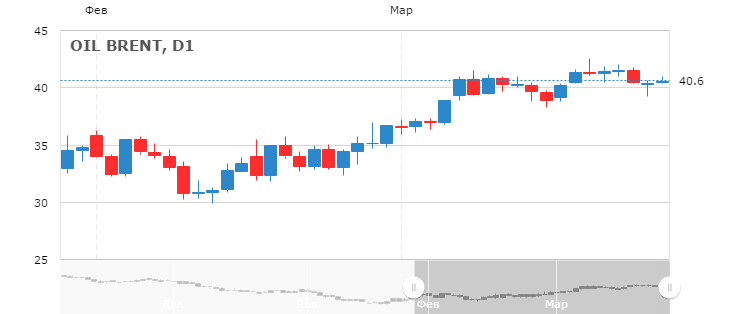 Курс цены нефти Brent онлайн