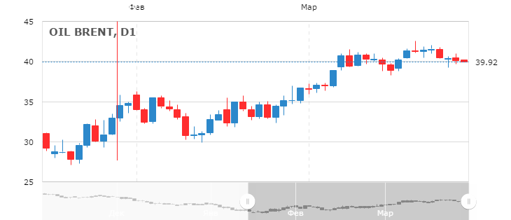 Курс цены нефти Brent онлайн