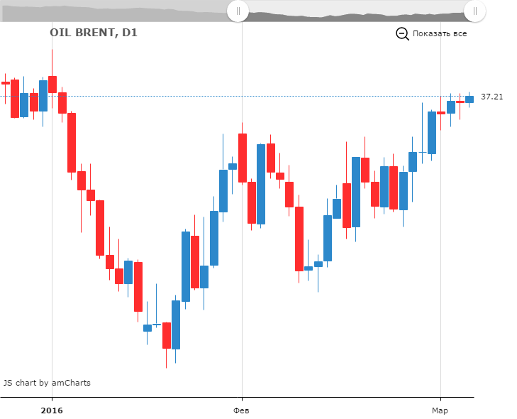 Курс цены нефти Brent онлайн