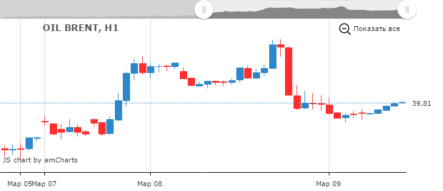 Почему цена на нефть упала на 3%? Ралли завершается: 3 фактора