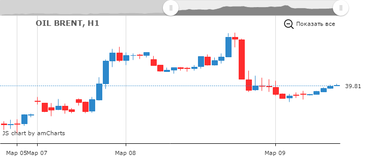 Курс цены нефти Brent онлайн