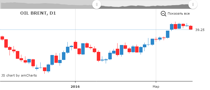 Курс цены нефти Brent онлайн