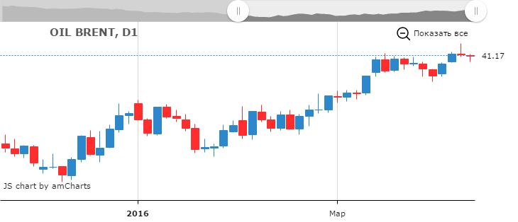 Смотреть котировки нефти Brent онлайн