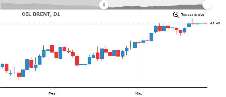 Смотреть котировки нефти Brent онлайн