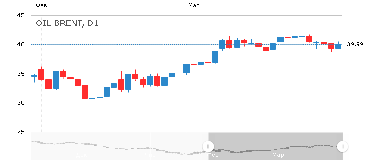 Курс цены нефти Brent онлайн