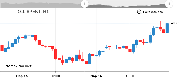 Курс цены нефти Brent онлайн