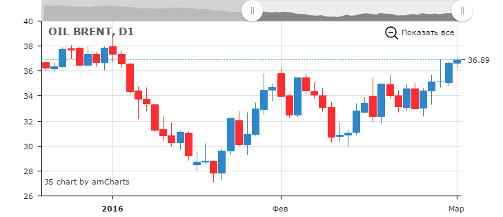 Курс цены нефти Brent онлайн