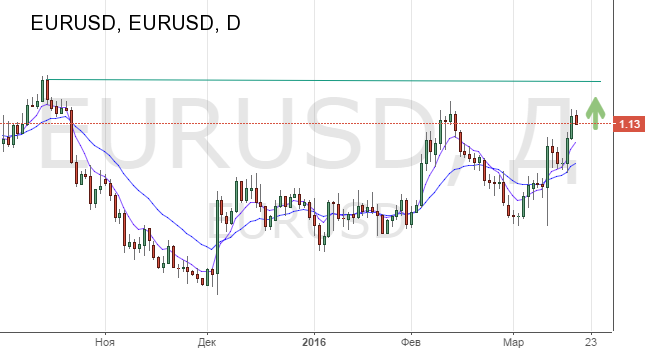 Курс EUR/USD