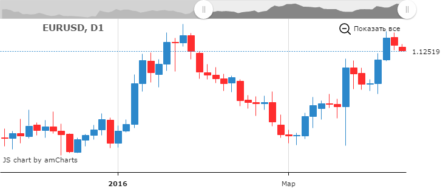 Курс евро 22 марта: статистика, которая повлияет на пару EUR/USD