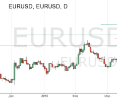 Техническая картина в паре EUR/USD