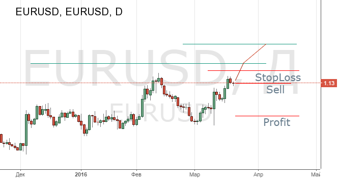 Техническая картина в паре EUR/USD