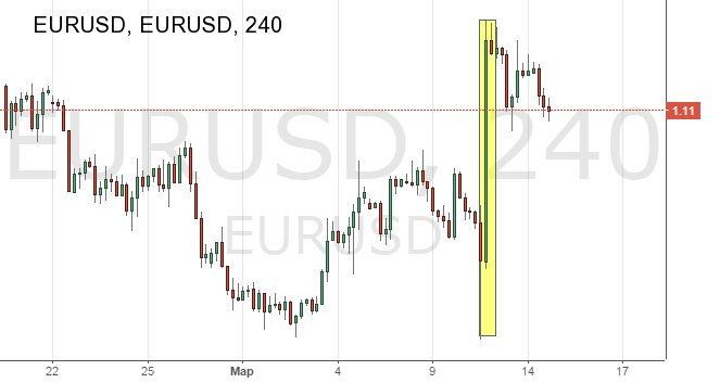 Курс пары EUR/USD