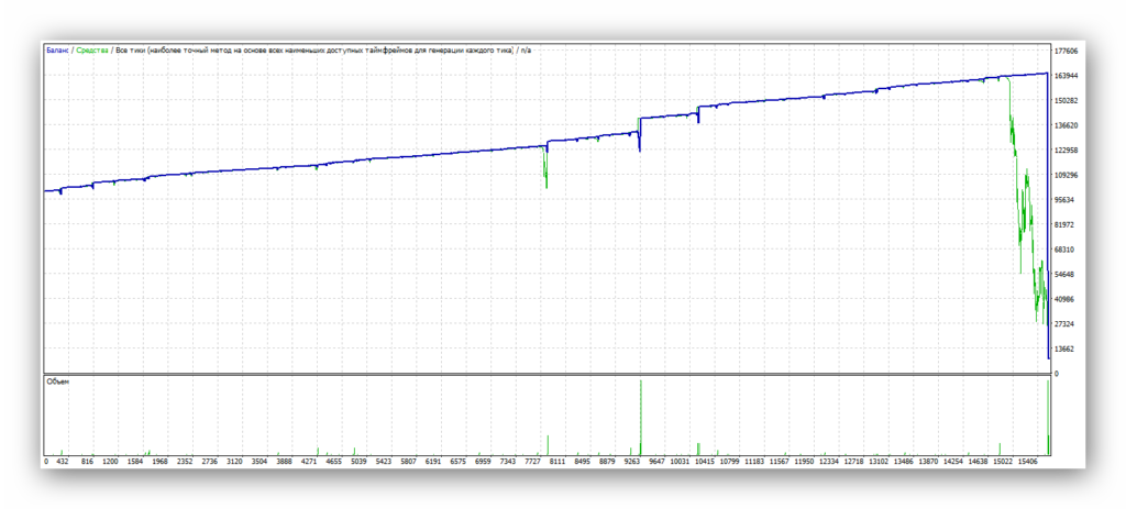 Советник "Форекс взломщик". EURUSD, бектест/