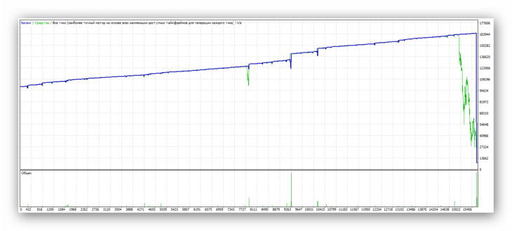 Советник "Форекс взломщик". EURUSD, бектест/