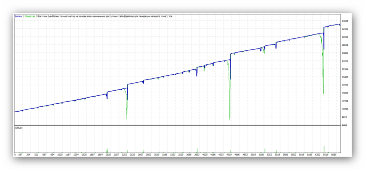 Советник "Форекс взломщик". GBPUSD, бектест за период 2011.03.07 – 2016.03.04