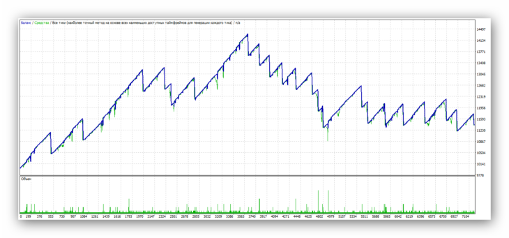 Советник Forex Hacker. Тестирование с выводом прибыли.
