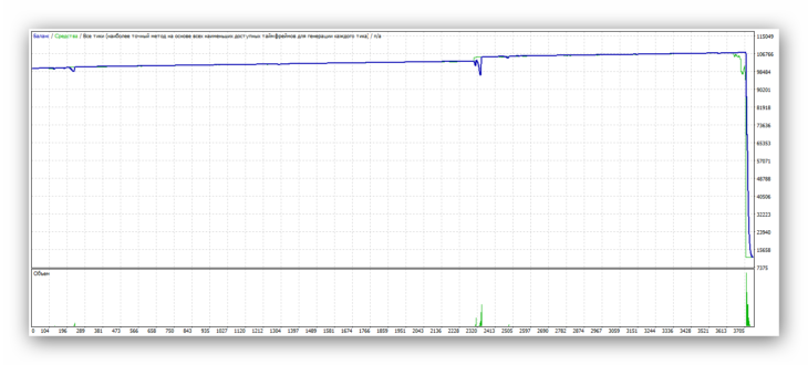 Советник "Форекс взломщик". USDJPY, бектест/