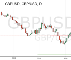 Техническая картина в паре GBP/USD