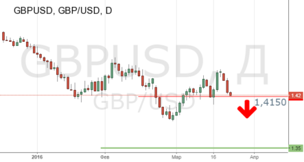 Пробой 1,4150 в паре GBP/USD открывает дорогу на 1,3500