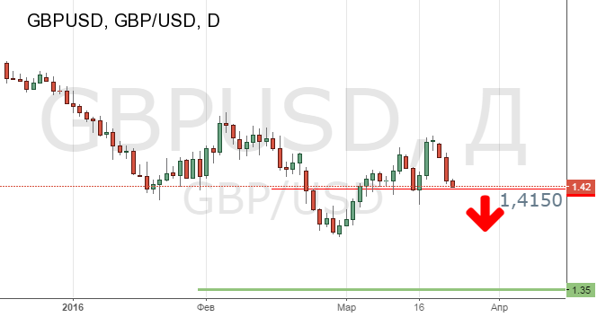 Техническая картина в паре GBP/USD