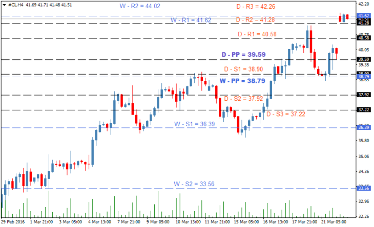 Торговый план по нефти WTI на 22 марта 2016 года