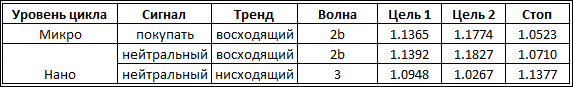 Циклы по валютной паре евро\доллар в марте