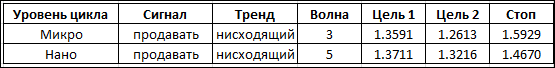 Волновые циклы по валютной паре фунт\доллар в марте