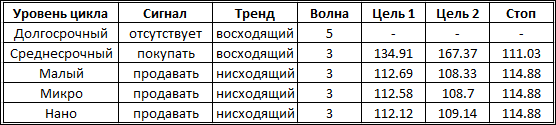 Волновые циклы по валютной паре доллар / йена в марте