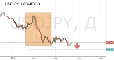 2 фактора, почему иена будет еще сильнее доллара: цель по USD/JPY — 109.9