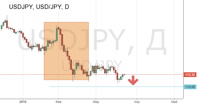 Техническая картина в паре USD/JPY
