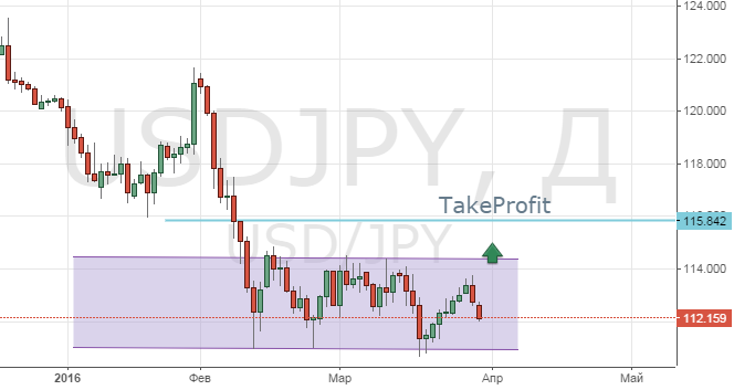 Техническая картина в паре USD/JPY
