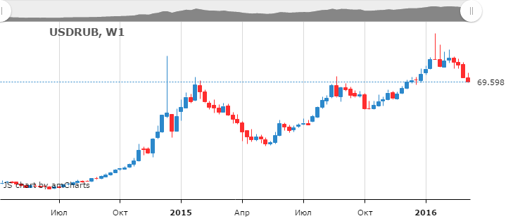 Курс рубля к доллару и доллара к рублю, пара USD/RUB на Форекс